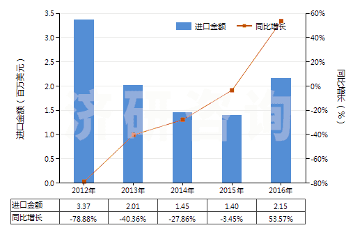 2012-2016年中國其他醋酸纖維單紗(HS54033390)進(jìn)口總額及增速統(tǒng)計(jì)
